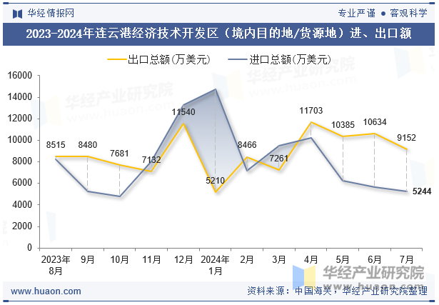 2023-2024年连云港经济技术开发区（境内目的地/货源地）进、出口额