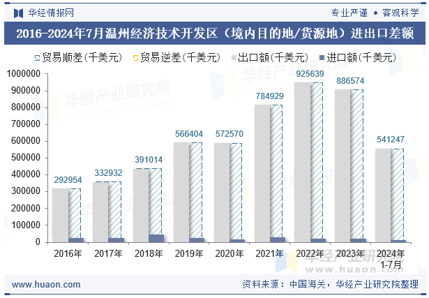 2016-2024年7月温州经济技术开发区（境内目的地/货源地）进出口差额