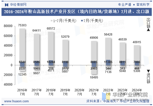 2016-2024年鞍山高新技术产业开发区（境内目的地/货源地）7月进、出口额