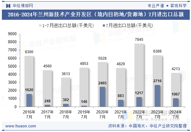 2016-2024年兰州新技术产业开发区（境内目的地/货源地）7月进出口总额