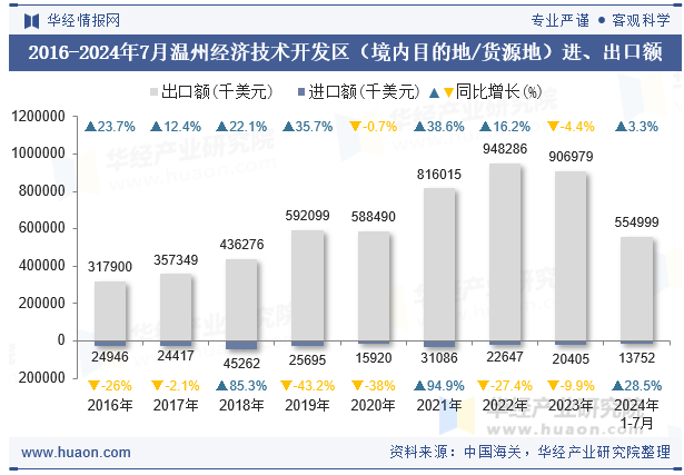 2016-2024年7月温州经济技术开发区（境内目的地/货源地）进、出口额