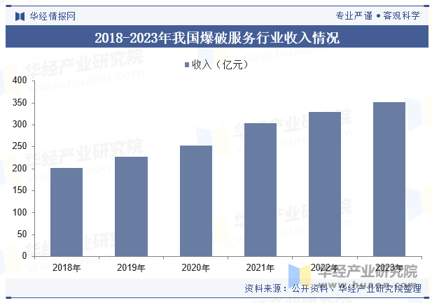 2018-2023年我国爆破服务行业收入情况