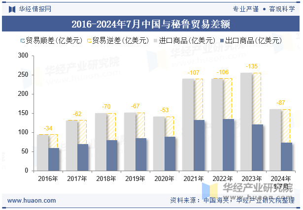 2016-2024年7月中国与秘鲁贸易差额