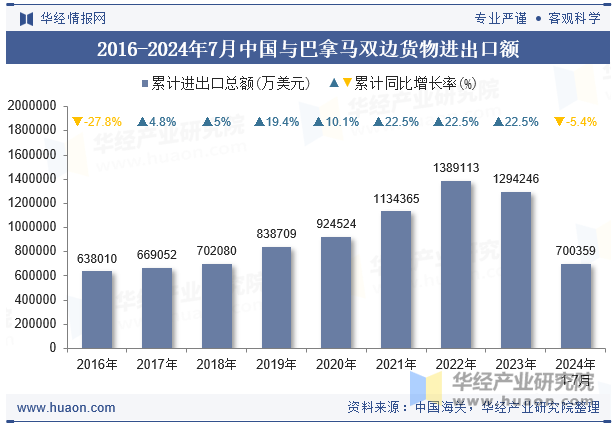 2016-2024年7月中国与巴拿马双边货物进出口额