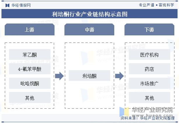 利培酮行业产业链结构示意图