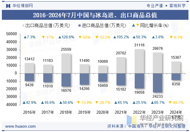 2016-2024年7月中国与冰岛进、出口商品总值