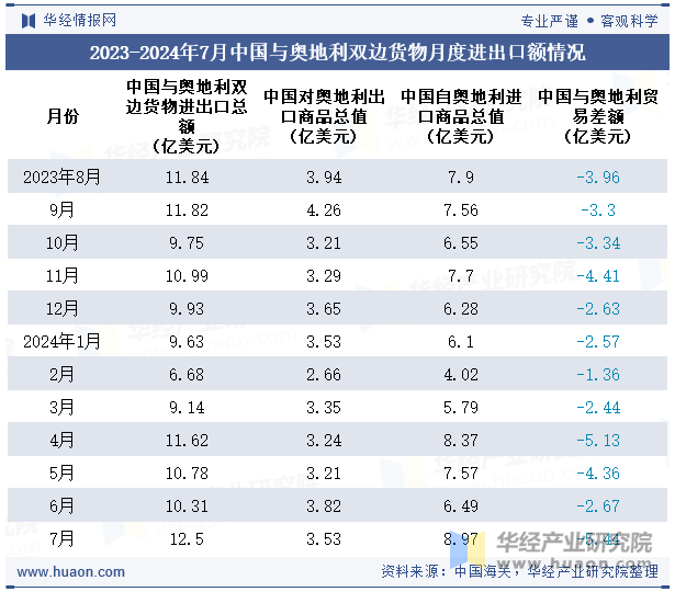 2023-2024年7月中国与奥地利双边货物月度进出口额情况