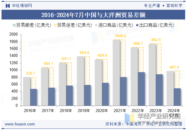 2016-2024年7月中国与大洋洲贸易差额