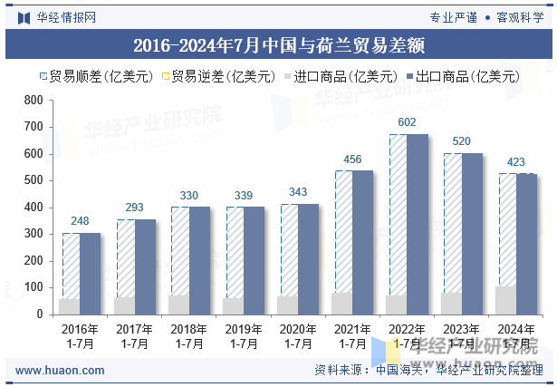 2016-2024年7月中国与荷兰贸易差额