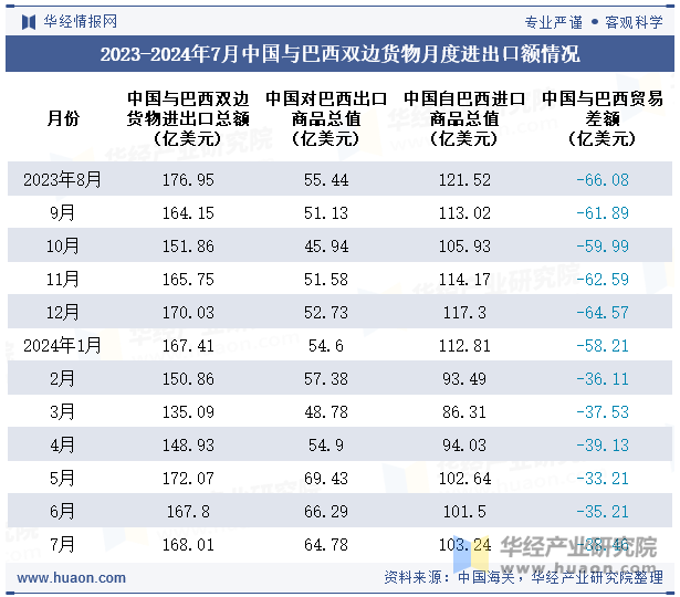 2023-2024年7月中国与巴西双边货物月度进出口额情况