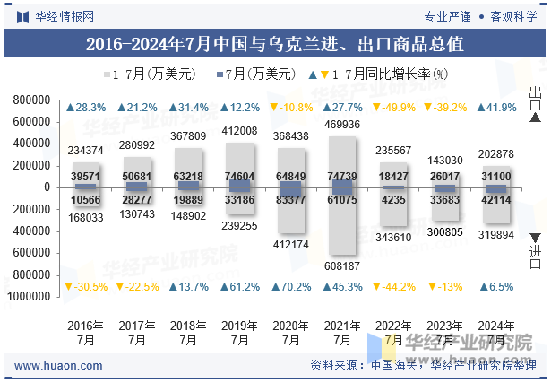 2016-2024年7月中国与乌克兰进、出口商品总值