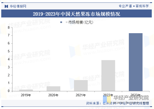 2019-2023年中国天然果冻市场规模情况