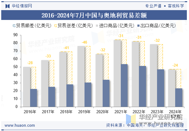 2016-2024年7月中国与奥地利贸易差额