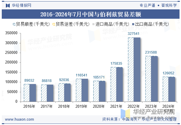 2016-2024年7月中国与伯利兹贸易差额