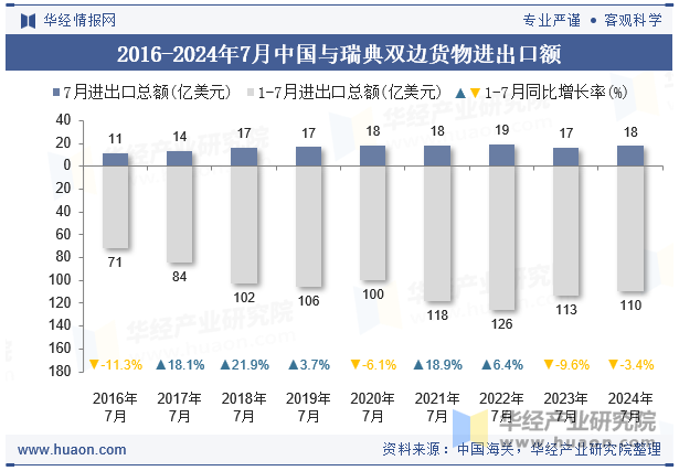 2016-2024年7月中国与瑞典双边货物进出口额