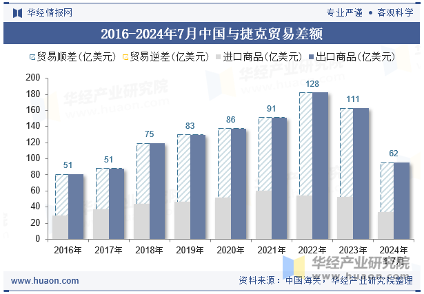 2016-2024年7月中国与捷克贸易差额