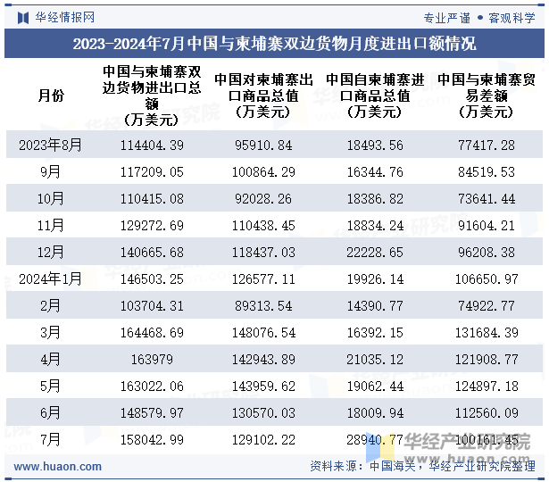 2023-2024年7月中国与柬埔寨双边货物月度进出口额情况