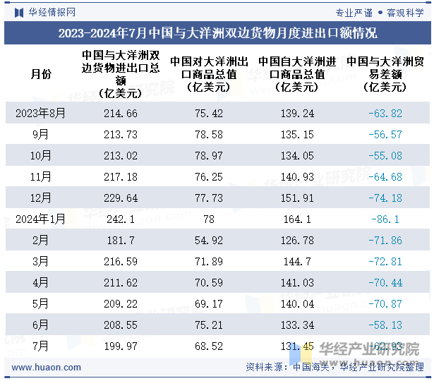 2023-2024年7月中国与大洋洲双边货物月度进出口额情况