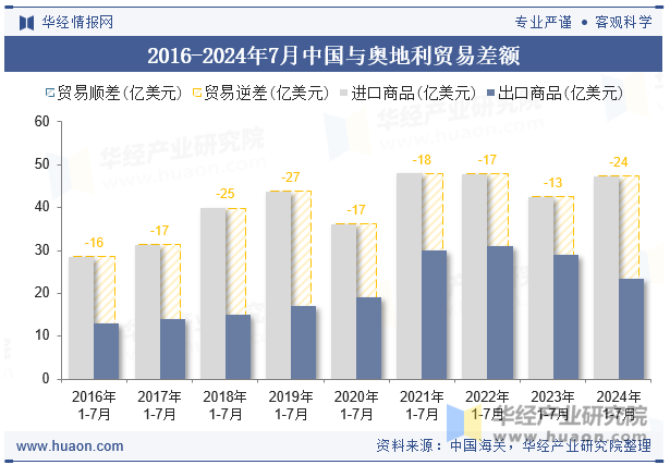 2016-2024年7月中国与奥地利贸易差额