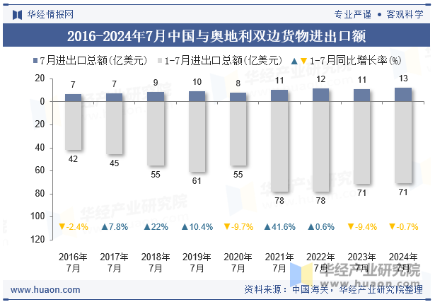 2016-2024年7月中国与奥地利双边货物进出口额