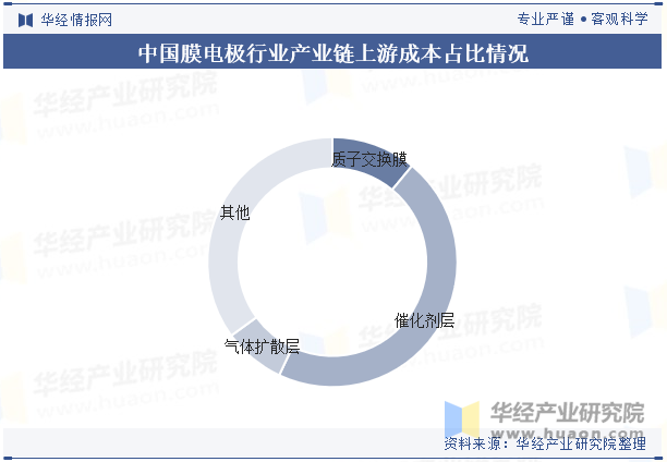 中国膜电极行业产业链上游成本占比情况