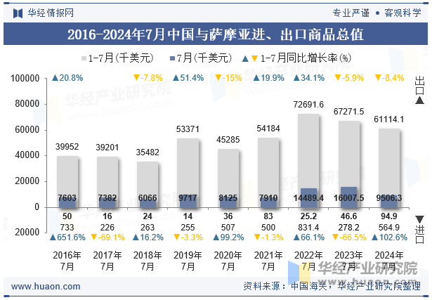 2016-2024年7月中国与萨摩亚进、出口商品总值