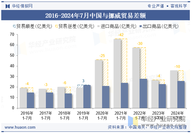 2016-2024年7月中国与挪威贸易差额