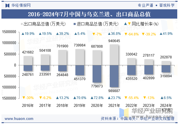 2016-2024年7月中国与乌克兰进、出口商品总值