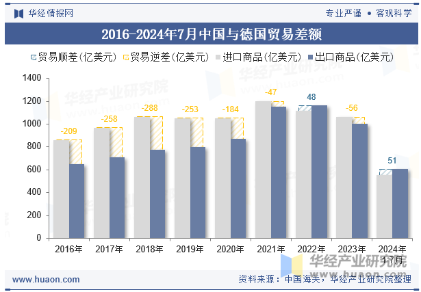 2016-2024年7月中国与德国贸易差额