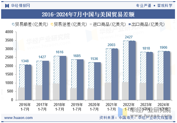 2016-2024年7月中国与美国贸易差额