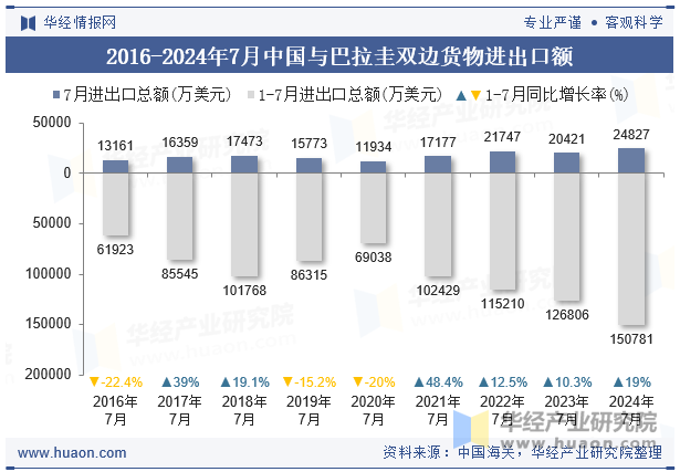 2016-2024年7月中国与巴拉圭双边货物进出口额