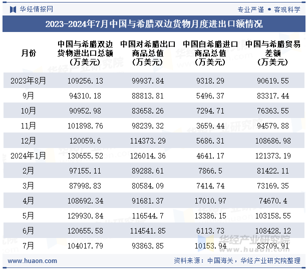 2023-2024年7月中国与希腊双边货物月度进出口额情况