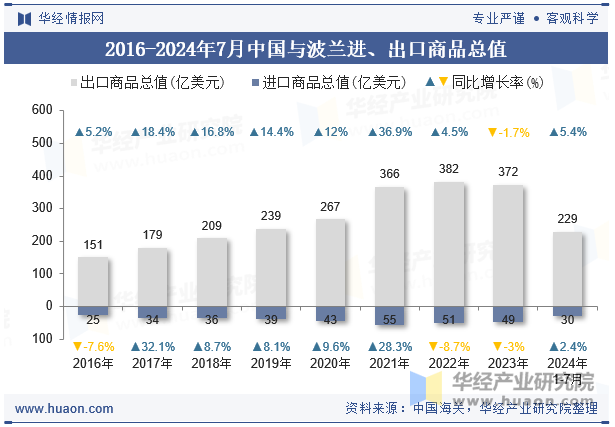 2016-2024年7月中国与波兰进、出口商品总值