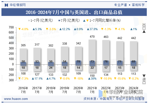 2016-2024年7月中国与英国进、出口商品总值