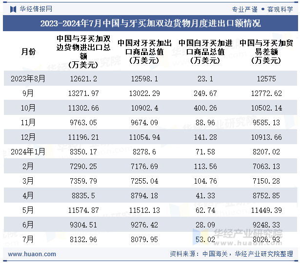 2023-2024年7月中国与牙买加双边货物月度进出口额情况