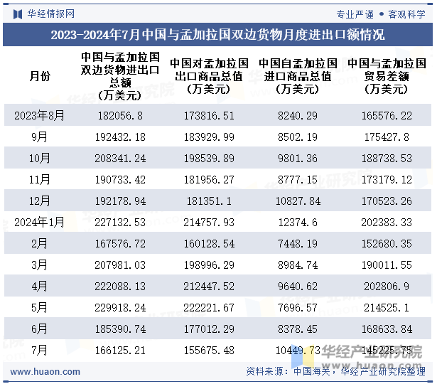 2023-2024年7月中国与孟加拉国双边货物月度进出口额情况