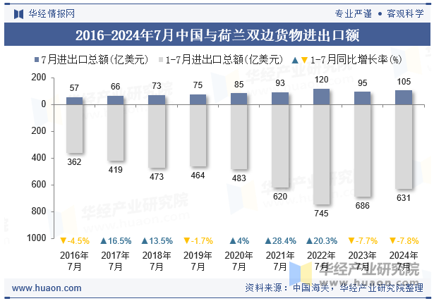 2016-2024年7月中国与荷兰双边货物进出口额