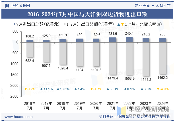 2016-2024年7月中国与大洋洲双边货物进出口额