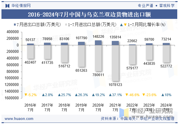 2016-2024年7月中国与乌克兰双边货物进出口额