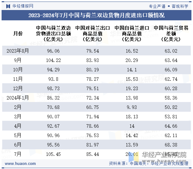 2023-2024年7月中国与荷兰双边货物月度进出口额情况