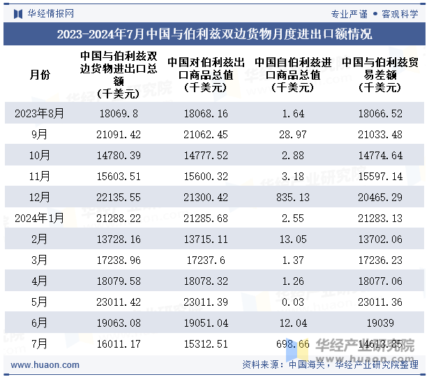 2023-2024年7月中国与伯利兹双边货物月度进出口额情况