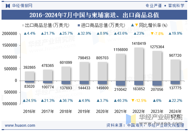 2016-2024年7月中国与柬埔寨进、出口商品总值