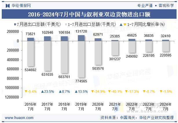 2016-2024年7月中国与叙利亚双边货物进出口额