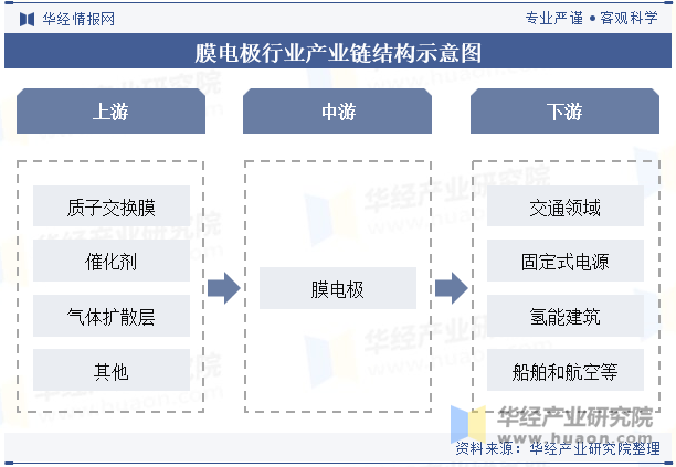 膜电极行业产业链结构示意图