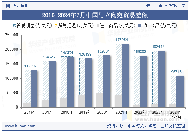 2016-2024年7月中国与立陶宛贸易差额