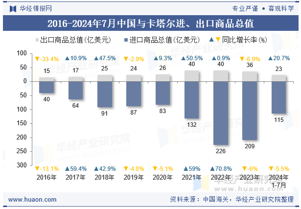 2016-2024年7月中国与卡塔尔进、出口商品总值