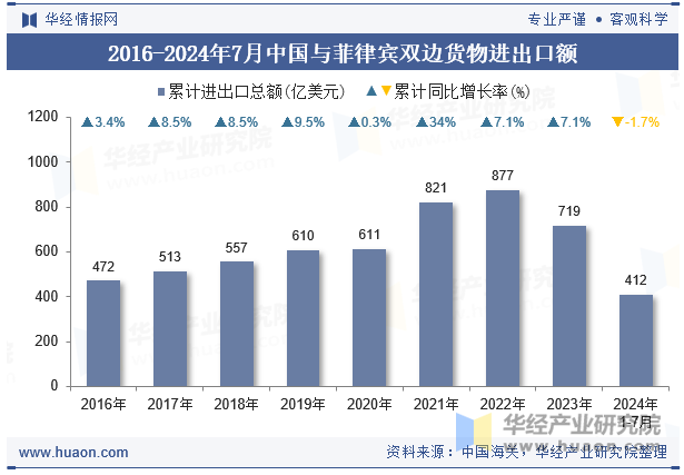 2016-2024年7月中国与菲律宾双边货物进出口额