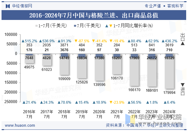 2016-2024年7月中国与格陵兰进、出口商品总值