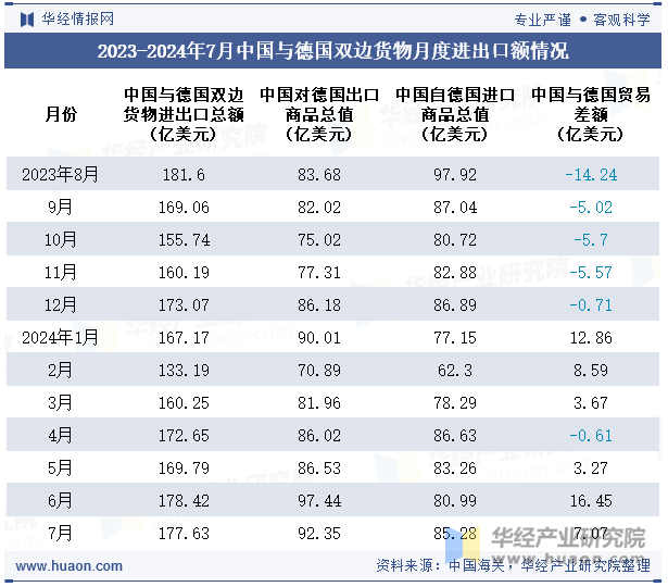 2023-2024年7月中国与德国双边货物月度进出口额情况