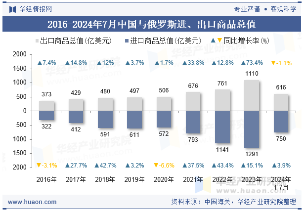 2016-2024年7月中国与俄罗斯进、出口商品总值